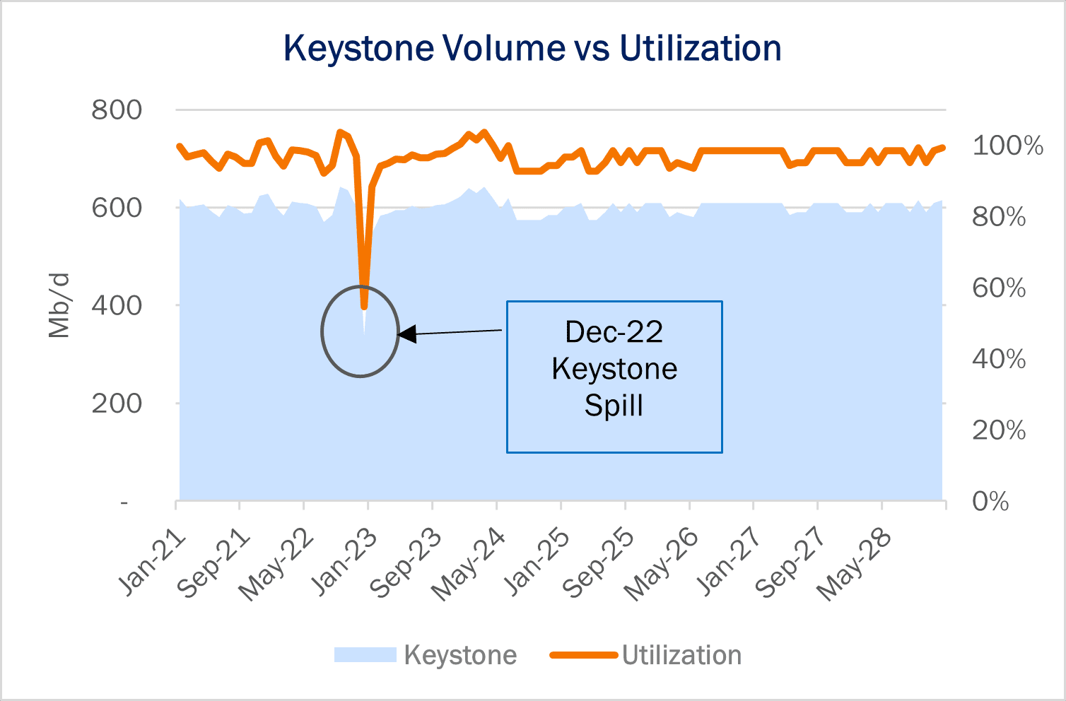 Keystone System South Bow Debuts for Pipeline Investors | East Daley